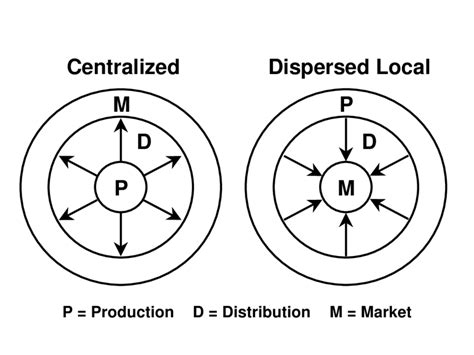 Dispersed VS Concentrated Industry: Everything You Need To .